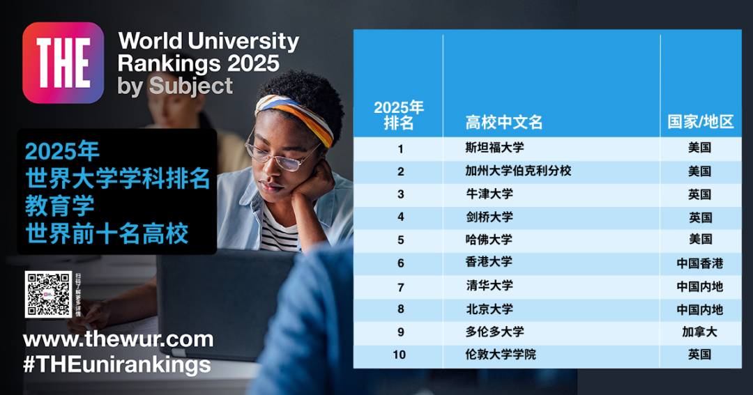 泰晤士高等教育（THE）2025世界学科排名:MIT/斯坦福分获3个学科榜首  数据 排名 MIT ​THE世界大学排名 第8张